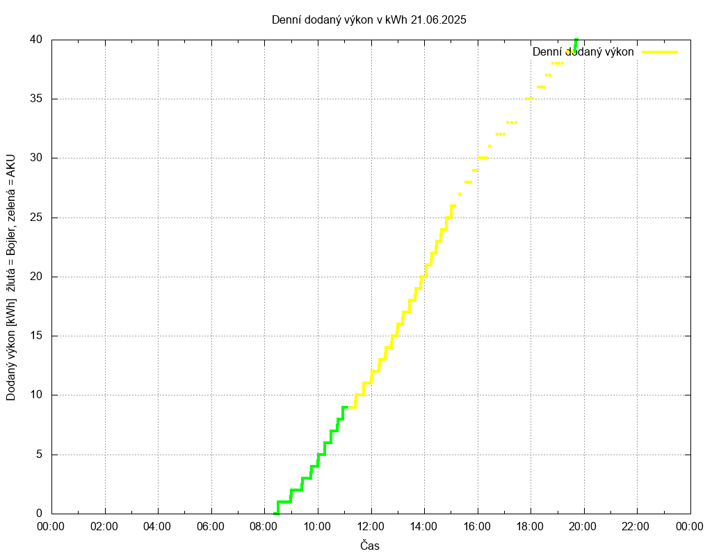 Dodana energie ze dne 21.06.2025