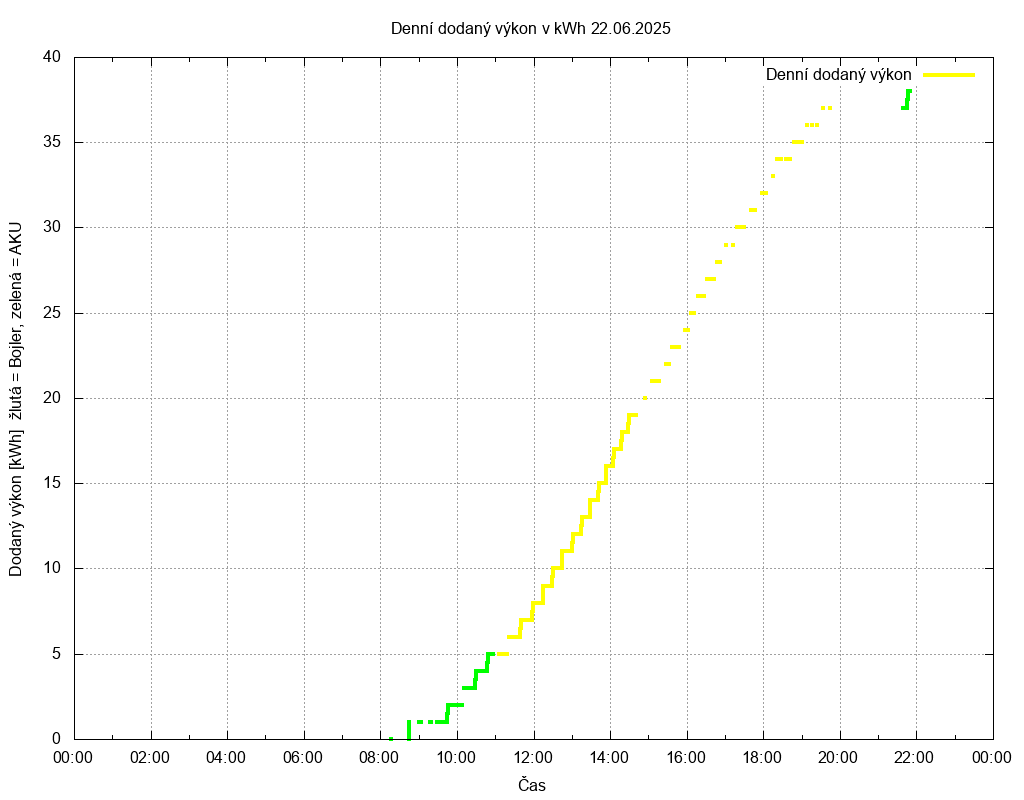 Dodana energie ze dne 22.06.2025