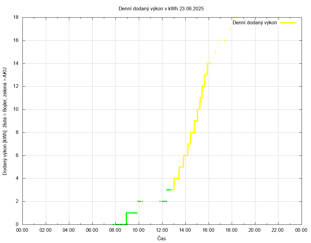 Dodana energie ze dne 23.06.2025