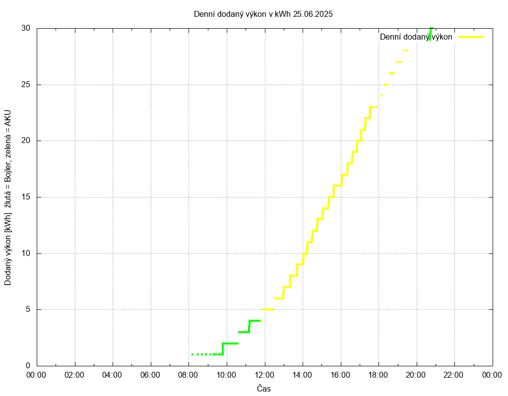 Dodana energie ze dne 25.06.2025