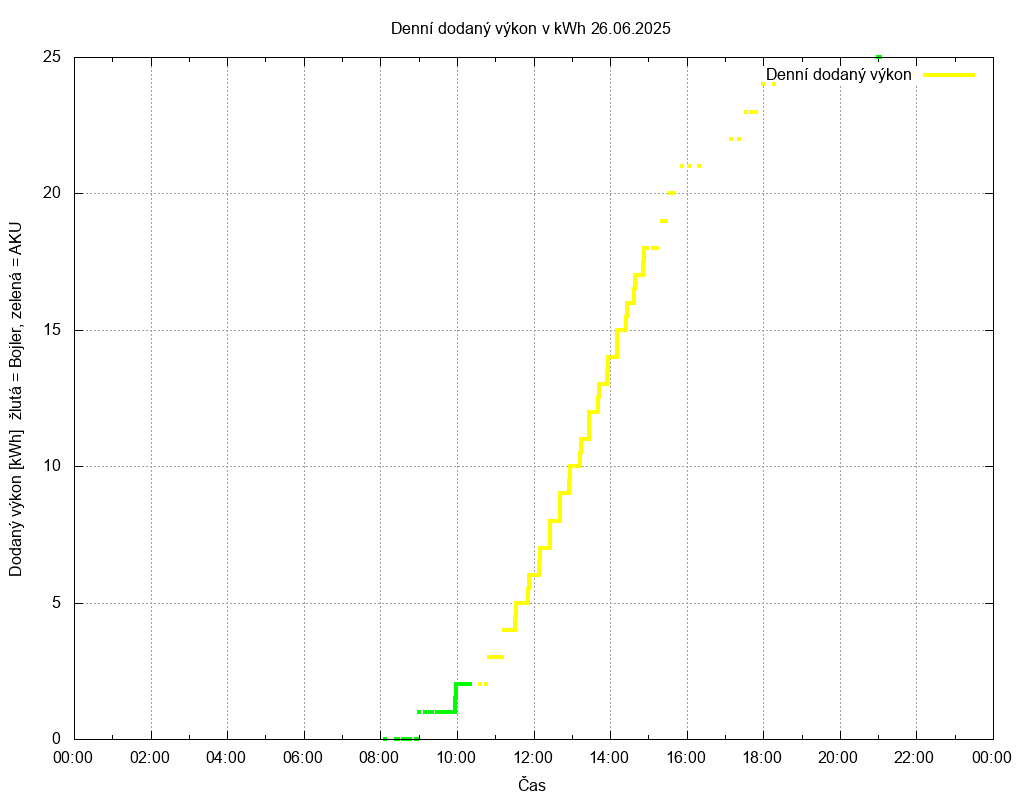 Dodana energie ze dne 26.06.2025