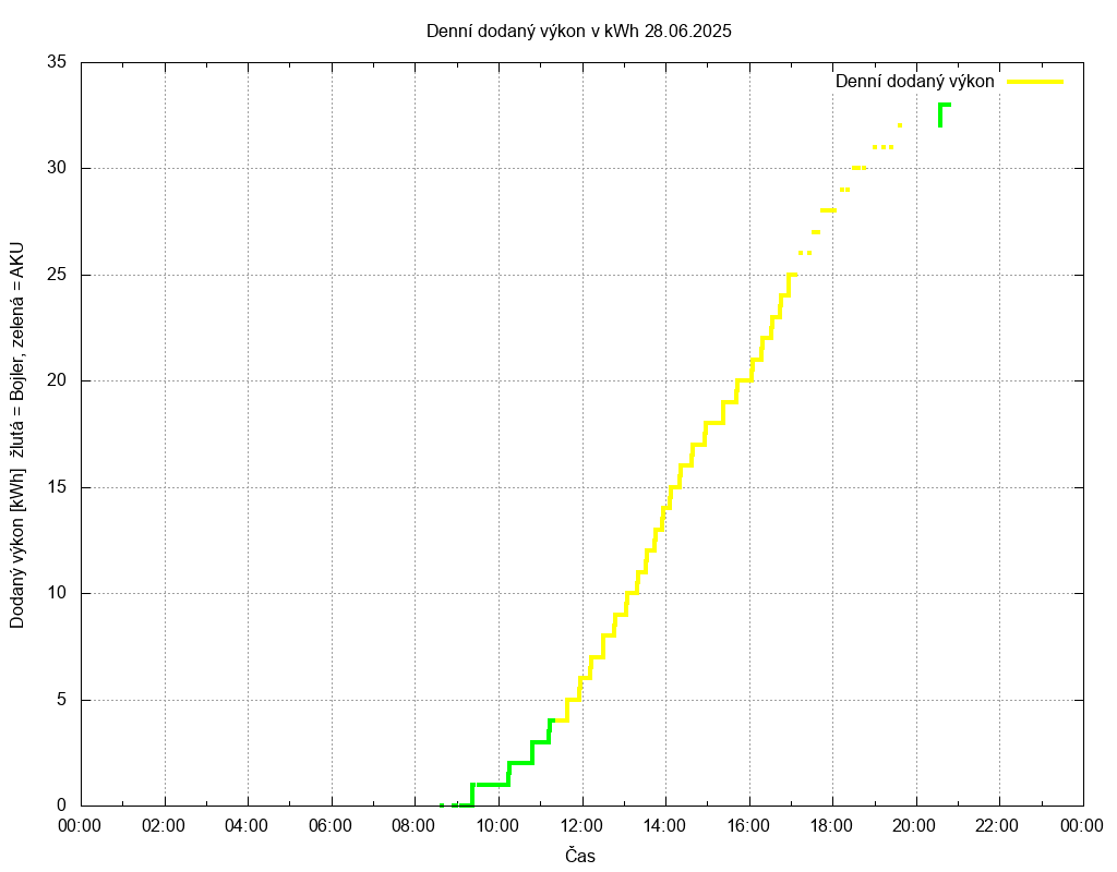 Dodana energie ze dne 28.06.2025