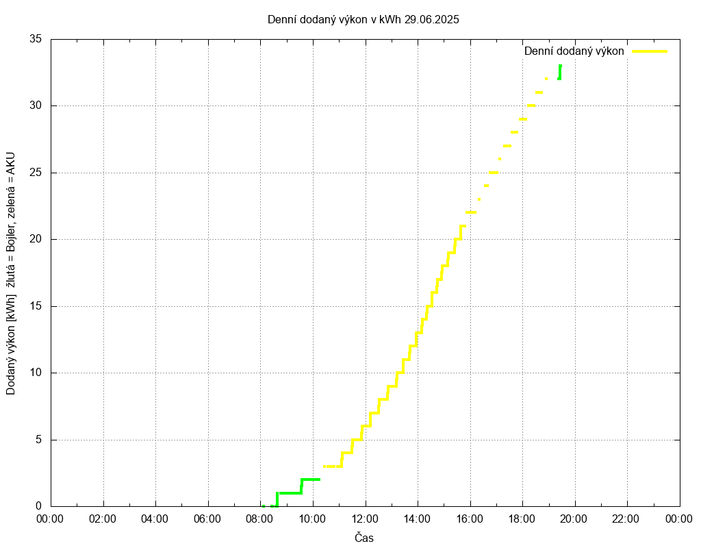 Dodana energie ze dne 29.06.2025