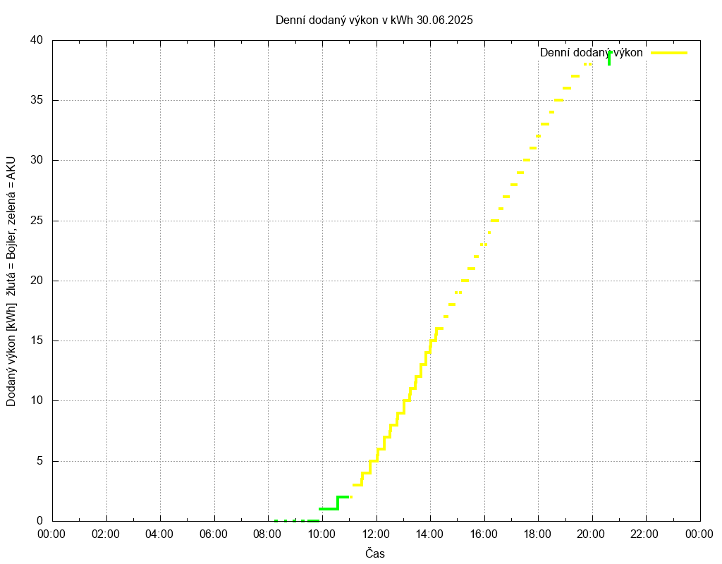 Dodana energie ze dne 30.06.2025