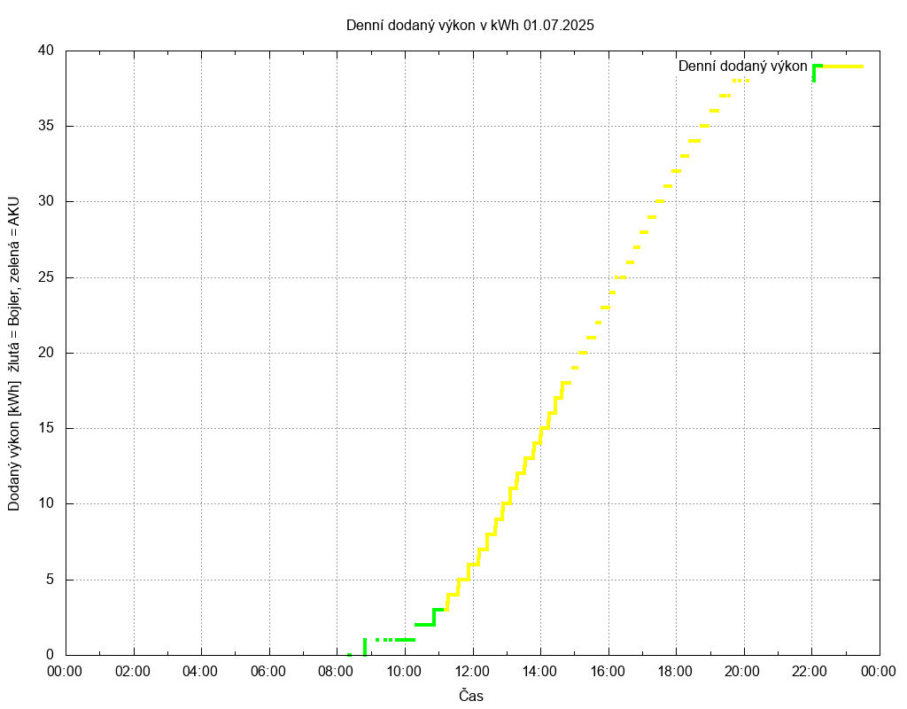 Dodana energie ze dne 01.07.2025