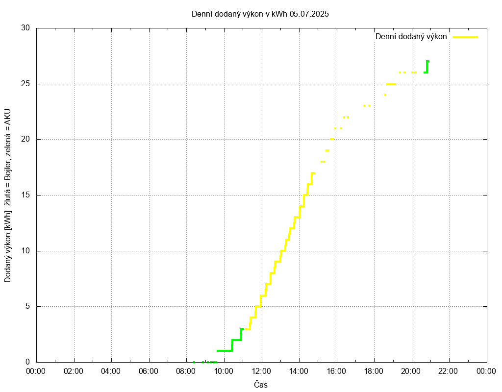 Dodana energie ze dne 05.07.2025