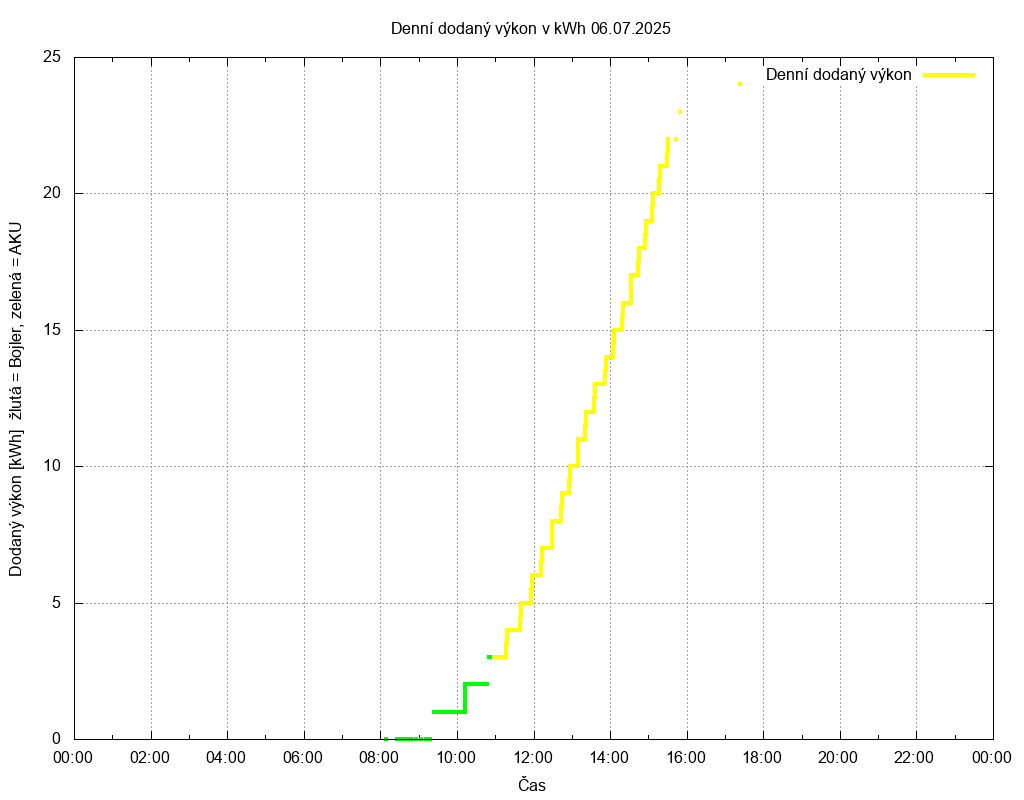 Dodana energie ze dne 06.07.2025