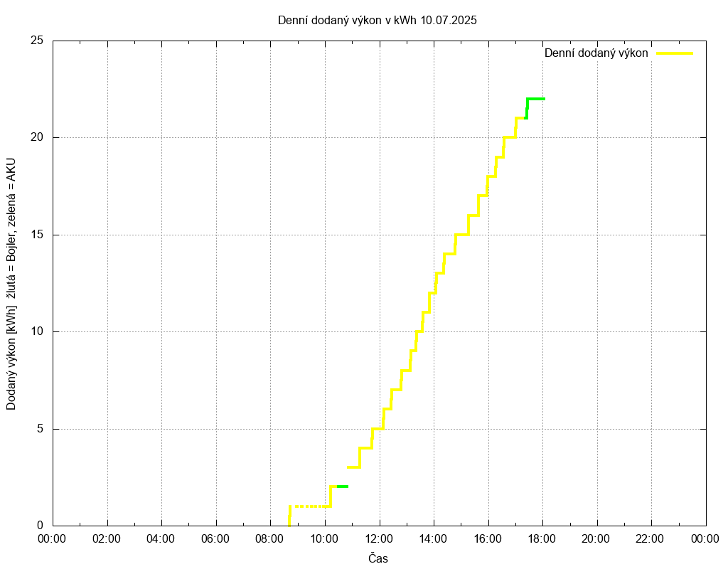 Dodana energie ze dne 10.07.2025