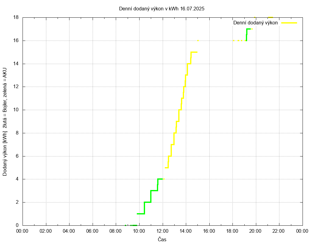 Dodana energie ze dne 16.07.2025