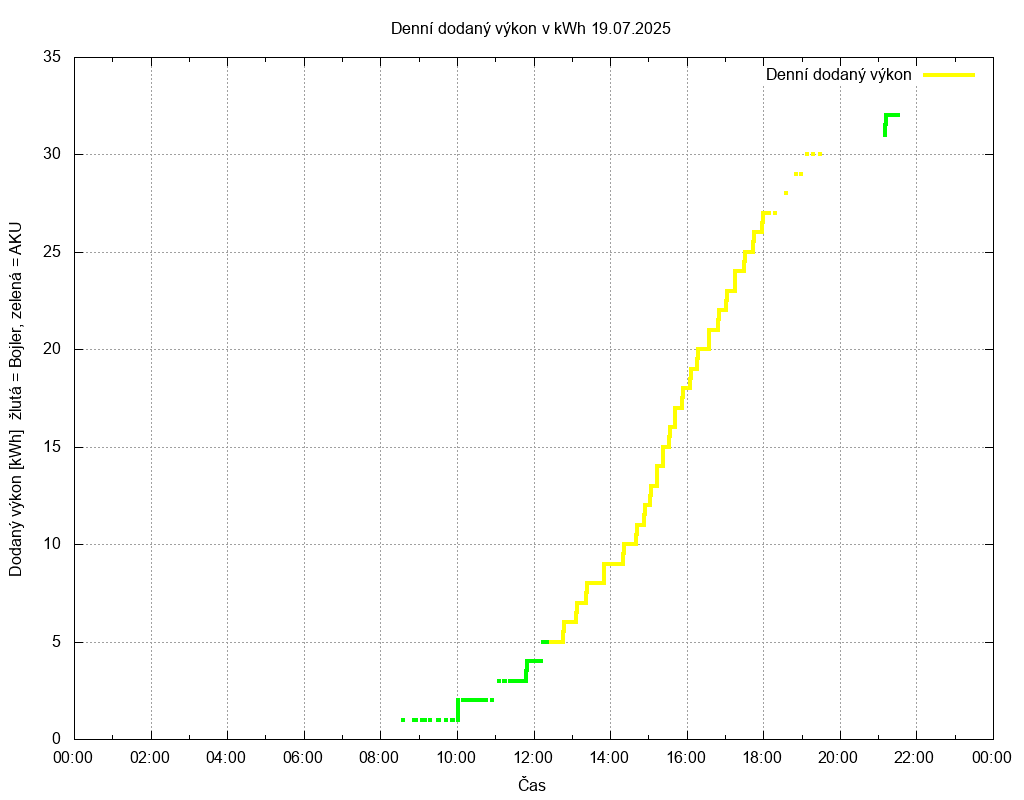 Dodana energie ze dne 19.07.2025