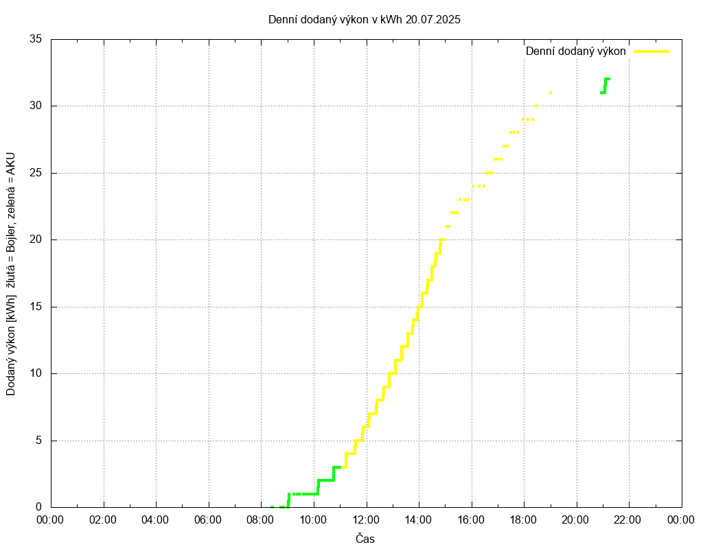 Dodana energie ze dne 20.07.2025