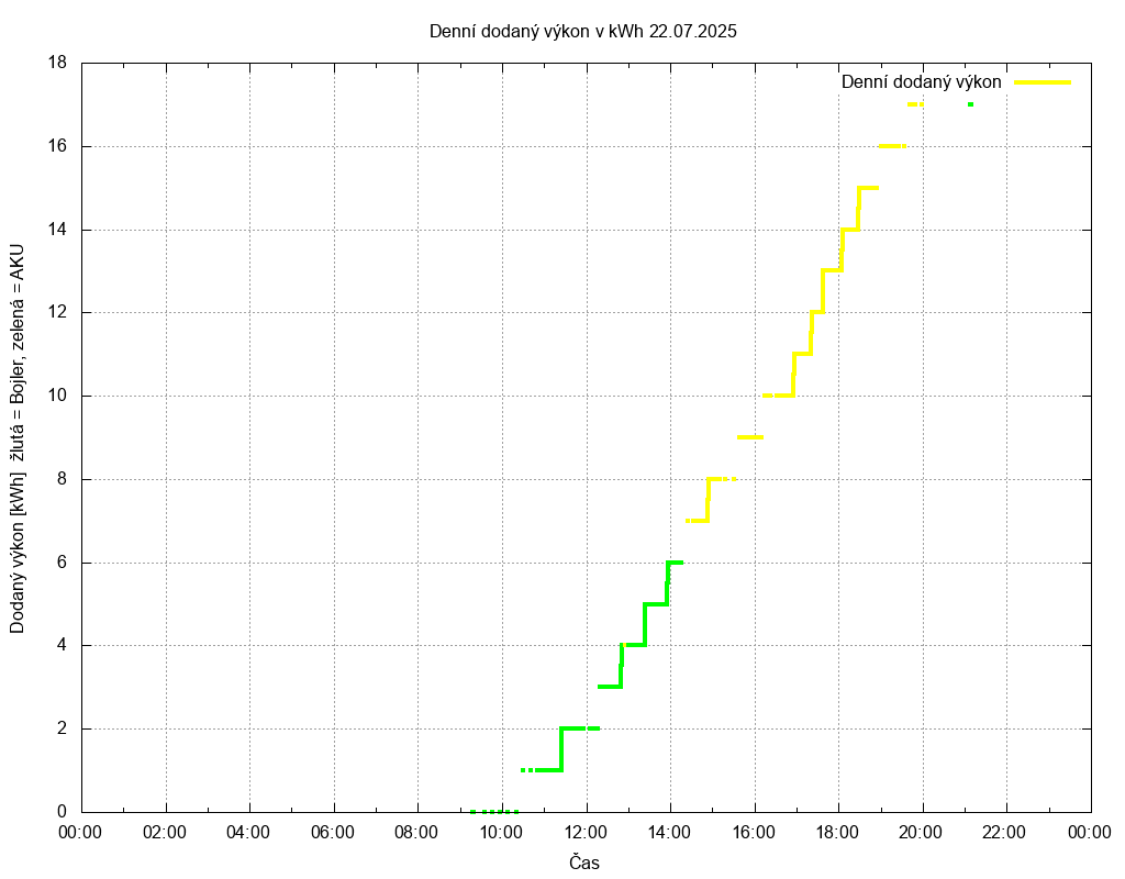 Dodana energie ze dne 22.07.2025