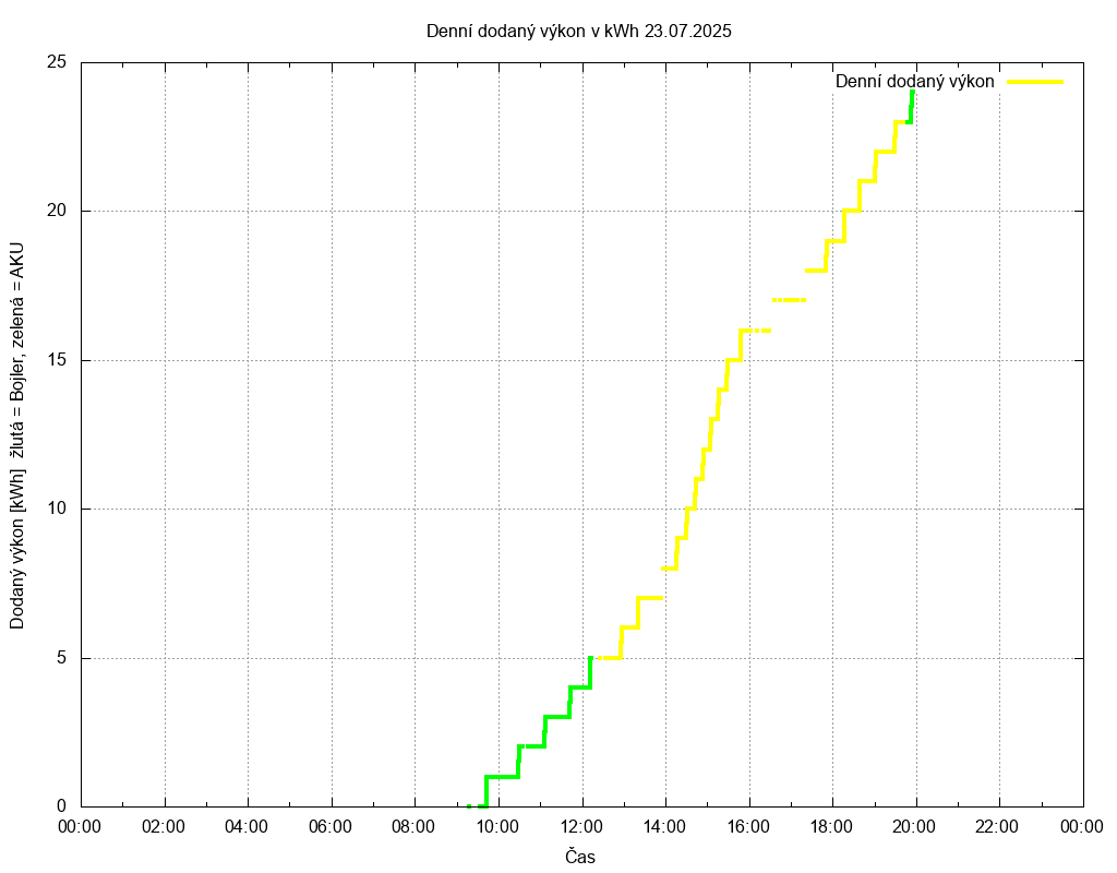 Dodana energie ze dne 23.07.2025
