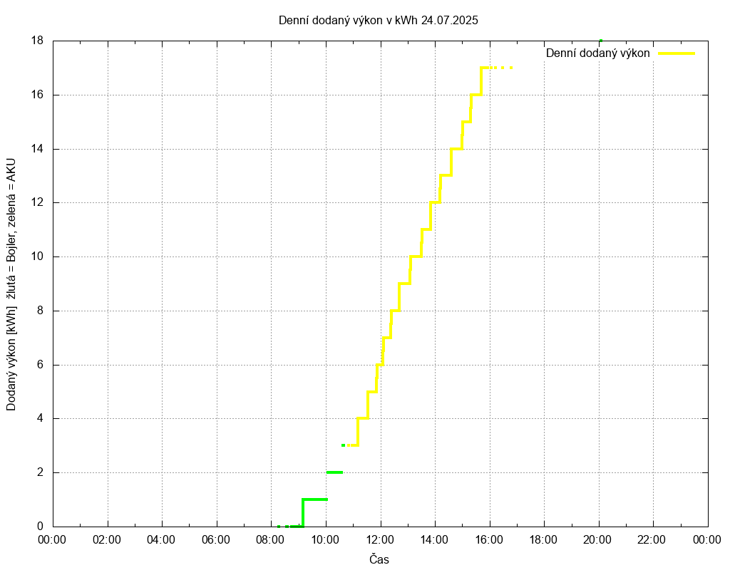 Dodana energie ze dne 24.07.2025