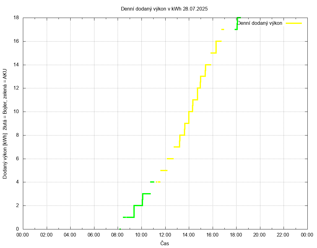Dodana energie ze dne 28.07.2025