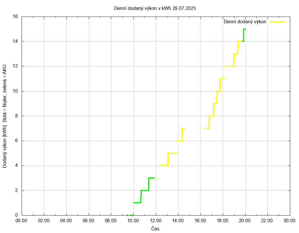 Dodana energie ze dne 29.07.2025