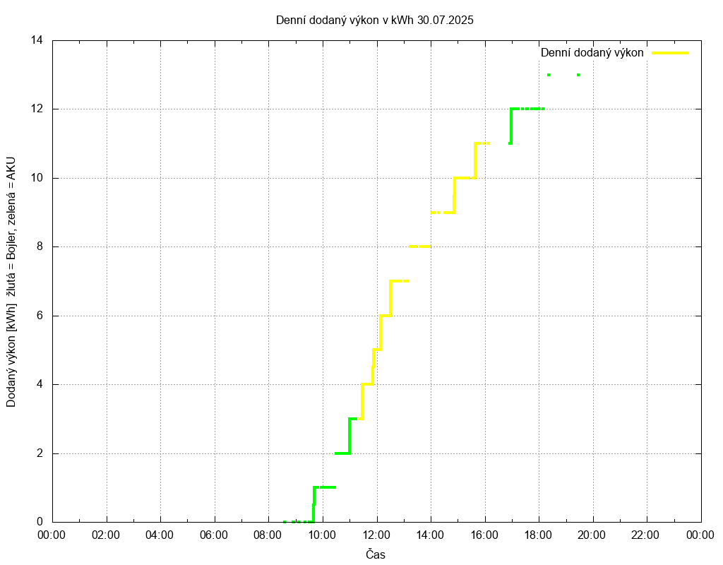 Dodana energie ze dne 30.07.2025