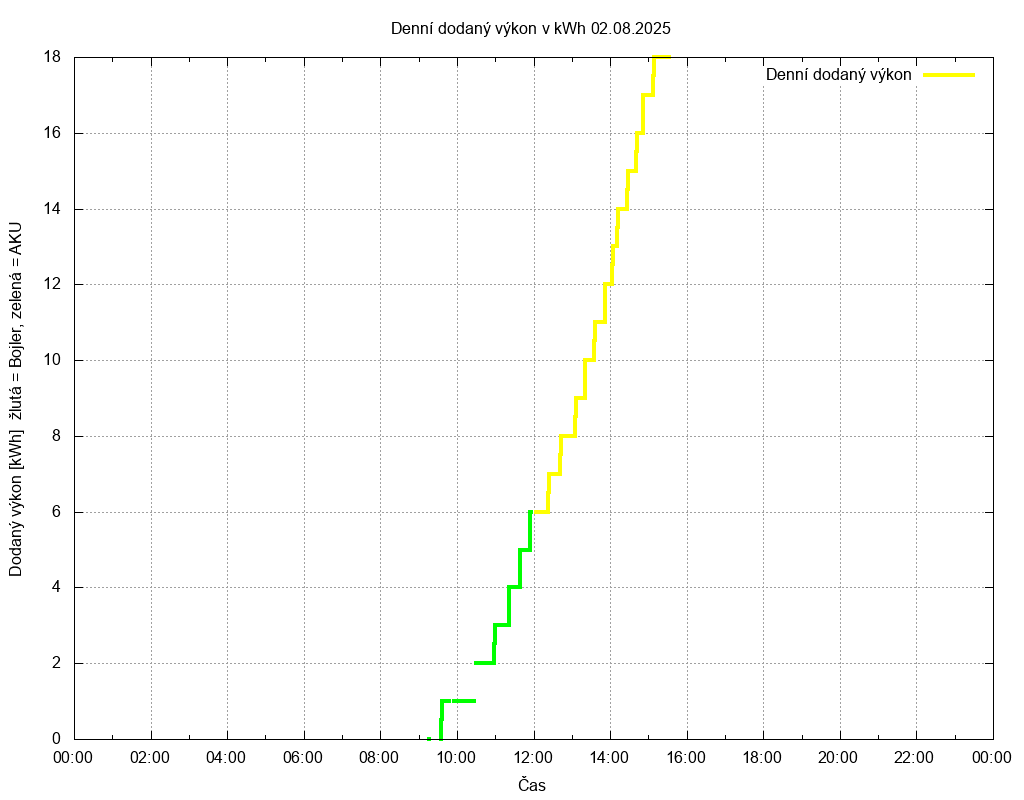 Dodana energie ze dne 02.08.2025