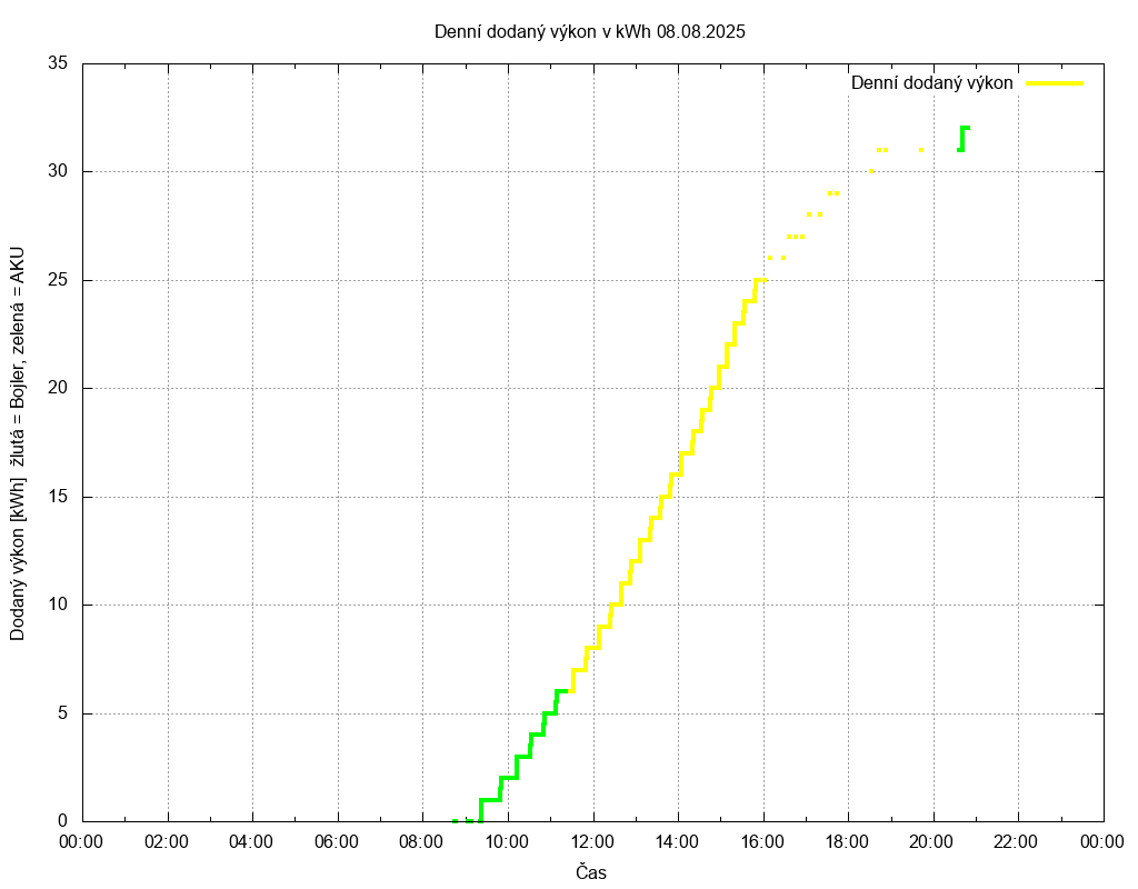 Dodana energie ze dne 08.08.2025