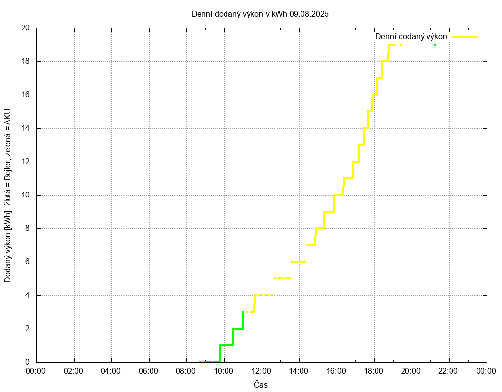 Dodana energie ze dne 09.08.2025