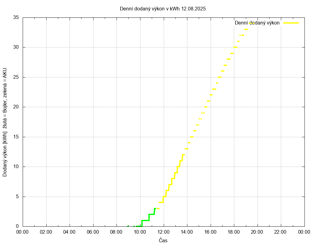 Dodana energie ze dne 12.08.2025