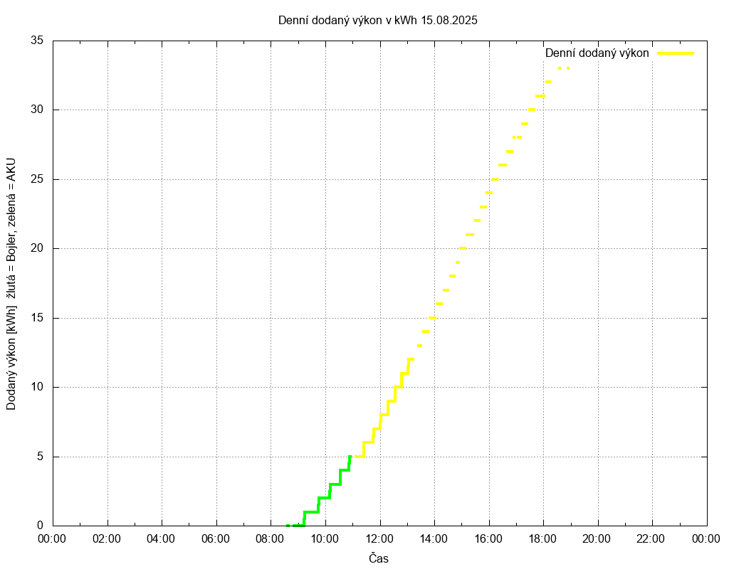 Dodana energie ze dne 15.08.2025