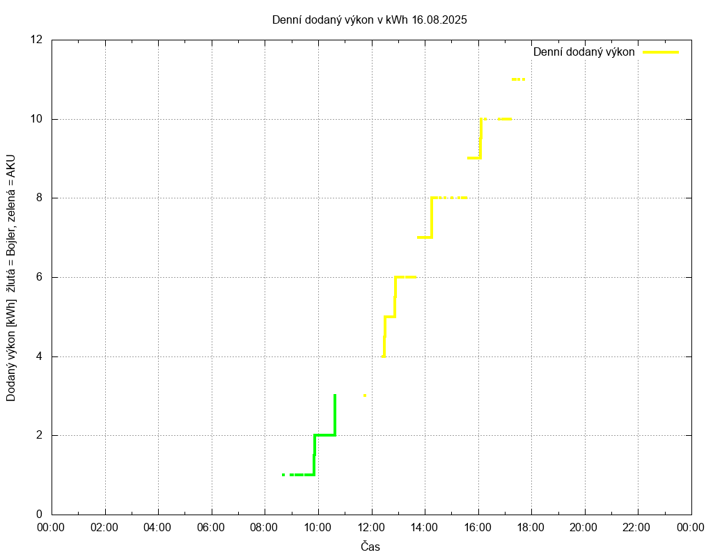 Dodana energie ze dne 16.08.2025