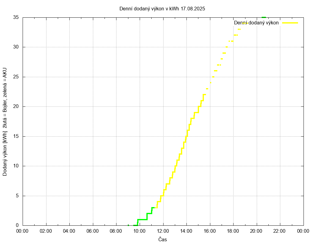 Dodana energie ze dne 17.08.2025