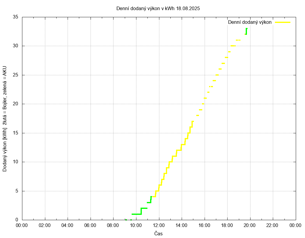 Dodana energie ze dne 18.08.2025