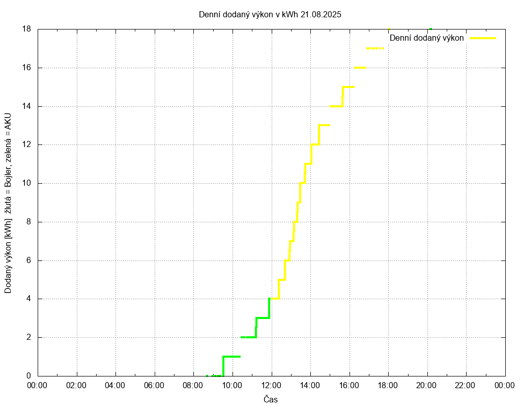 Dodana energie ze dne 21.08.2025