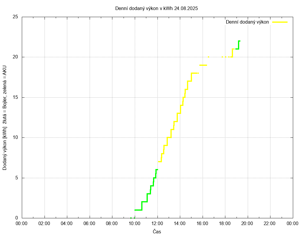 Dodana energie ze dne 24.08.2025