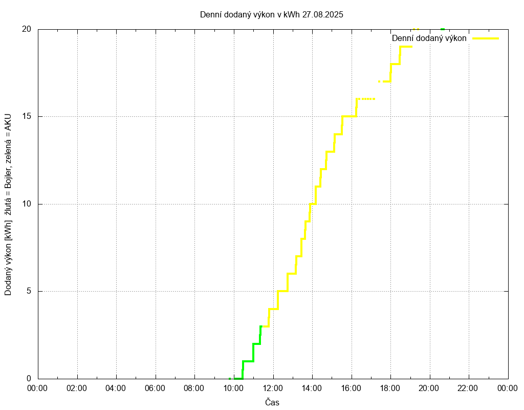 Dodana energie ze dne 27.08.2025