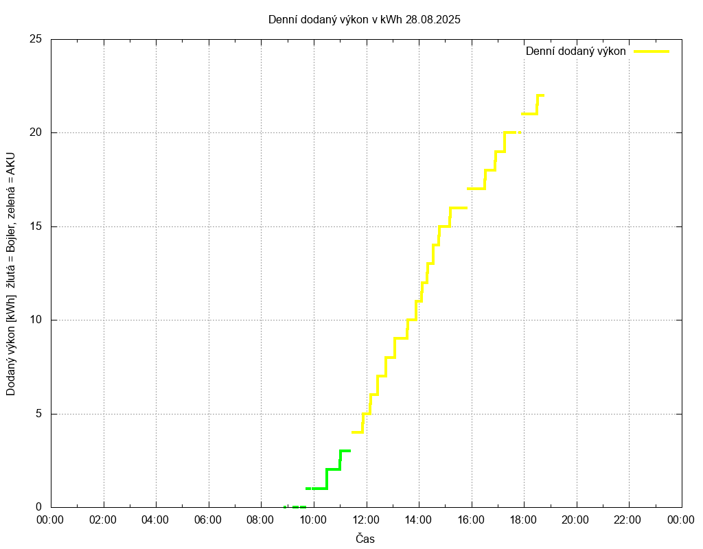 Dodana energie ze dne 28.08.2025