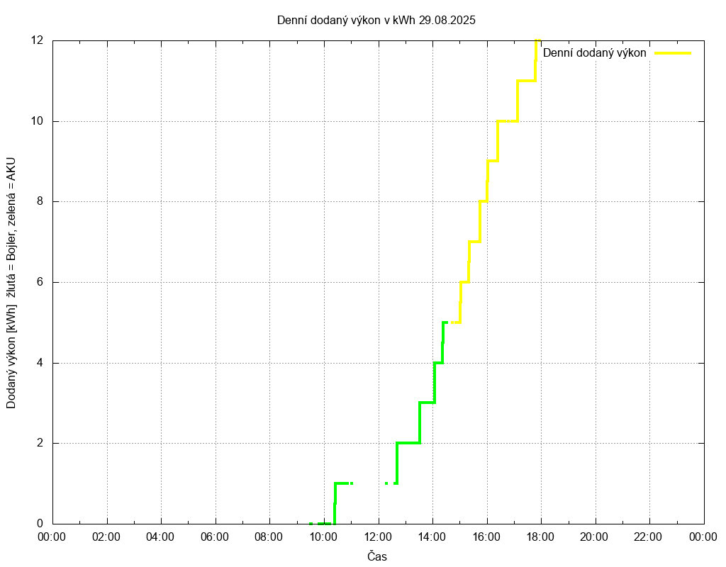 Dodana energie ze dne 29.08.2025