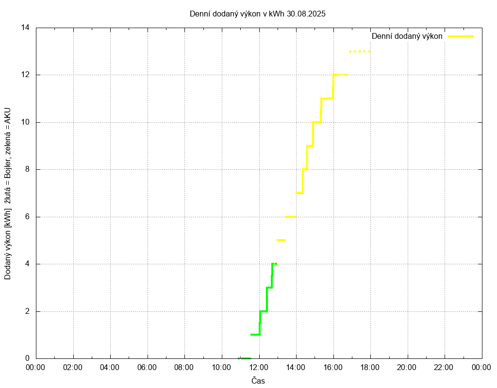 Dodana energie ze dne 30.08.2025