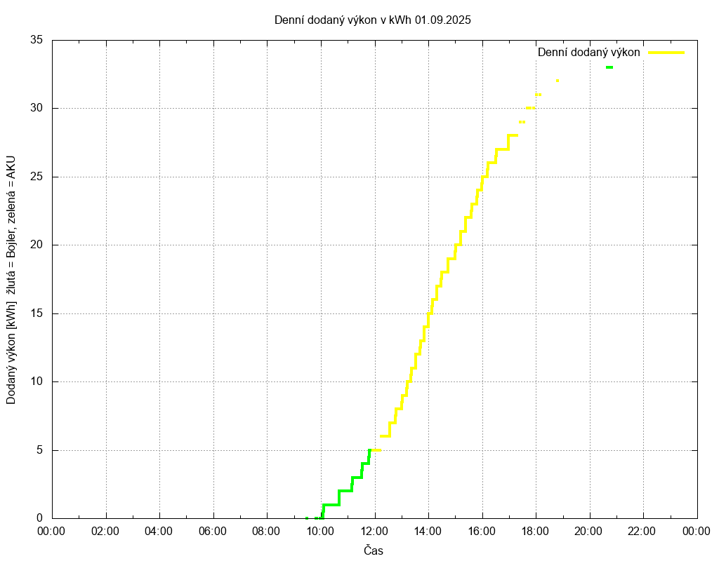 Dodana energie ze dne 01.09.2025