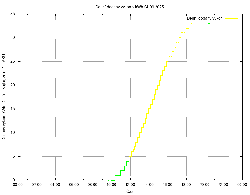 Dodana energie ze dne 04.09.2025