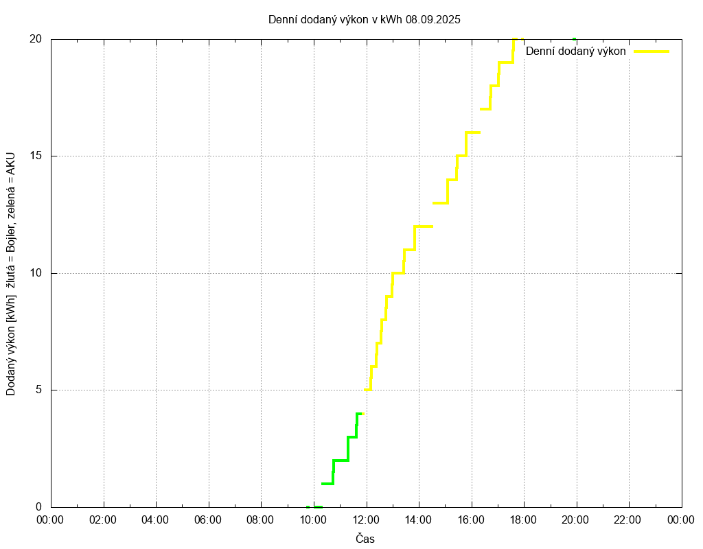 Dodana energie ze dne 08.09.2025