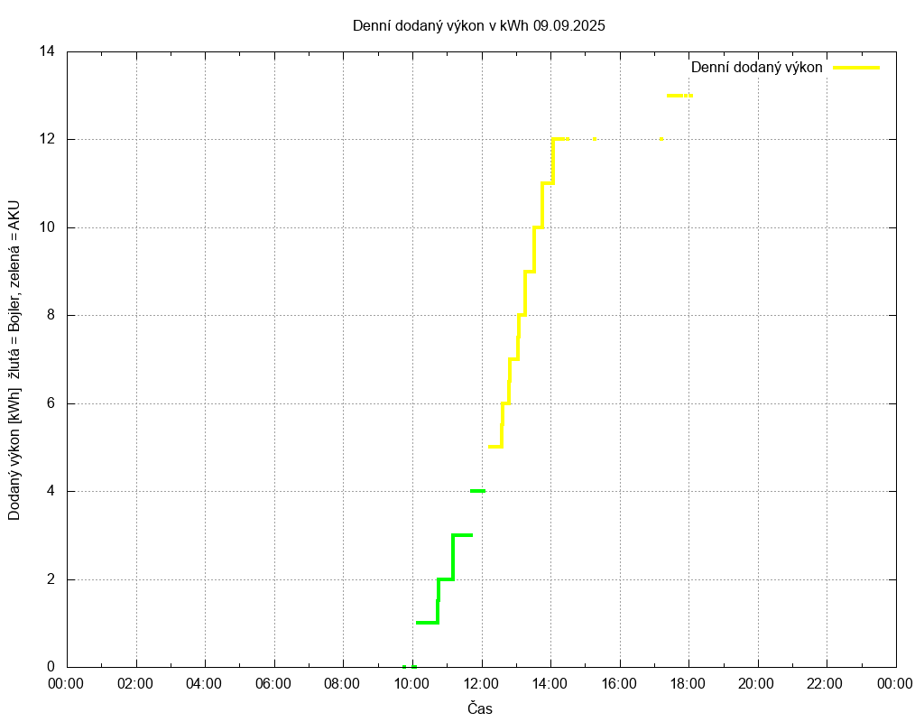 Dodana energie ze dne 09.09.2025