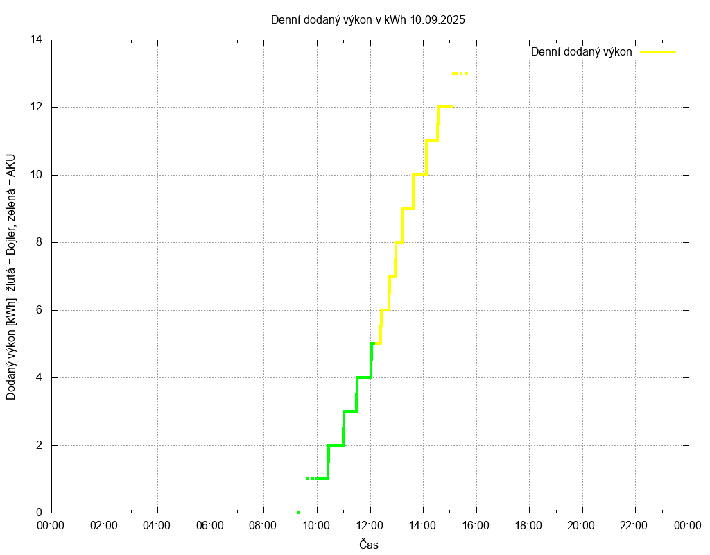Dodana energie ze dne 10.09.2025
