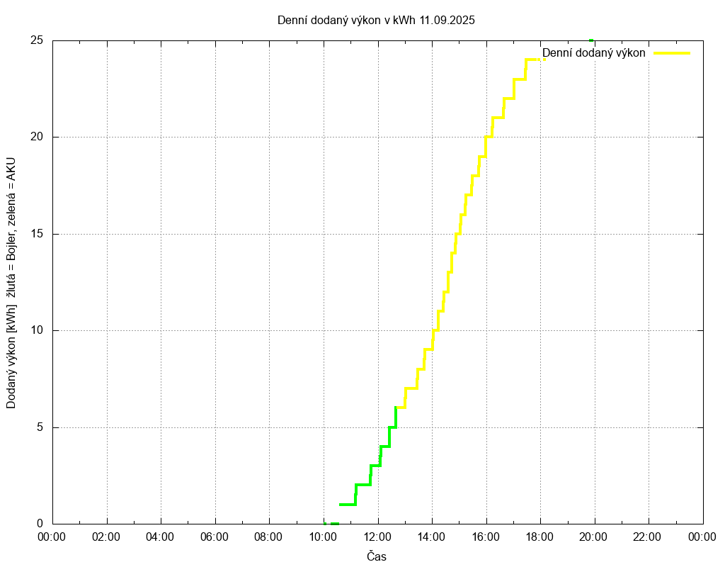 Dodana energie ze dne 11.09.2025