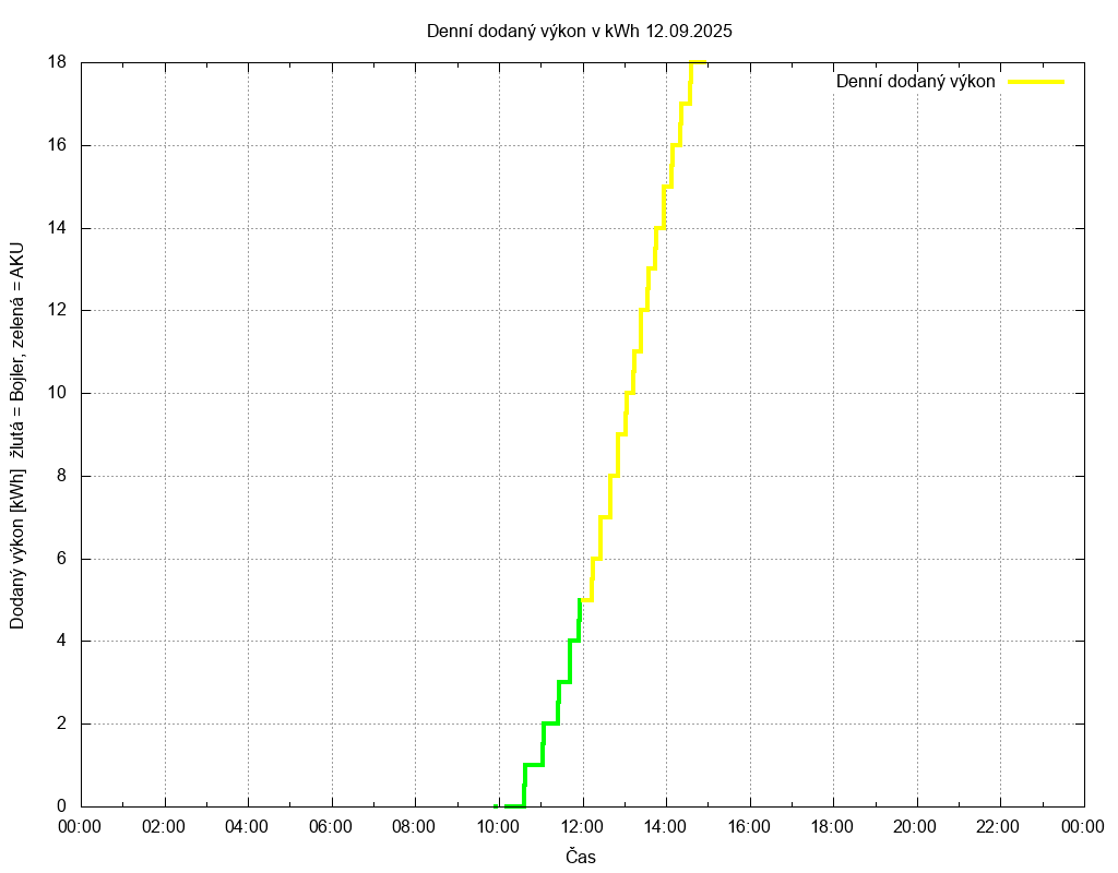 Dodana energie ze dne 12.09.2025
