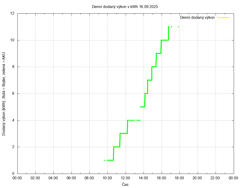 Dodana energie ze dne 16.09.2025