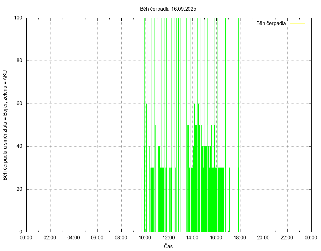 Beh cerpadla ze dne 16.09.2025