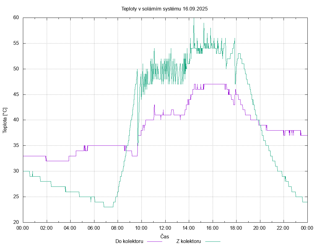 Teploty ze dne 16.09.2025