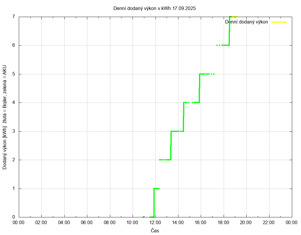 Dodana energie ze dne 17.09.2025