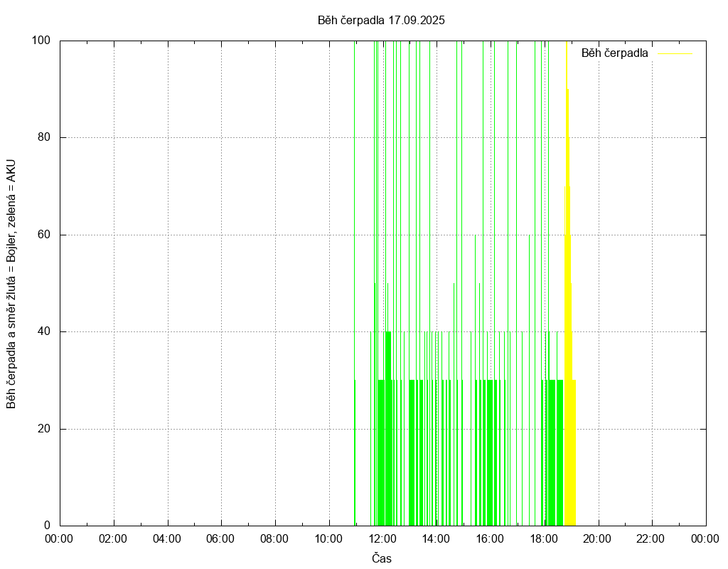 Beh cerpadla ze dne 17.09.2025