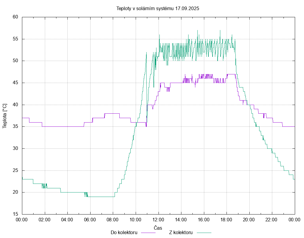Teploty ze dne 17.09.2025