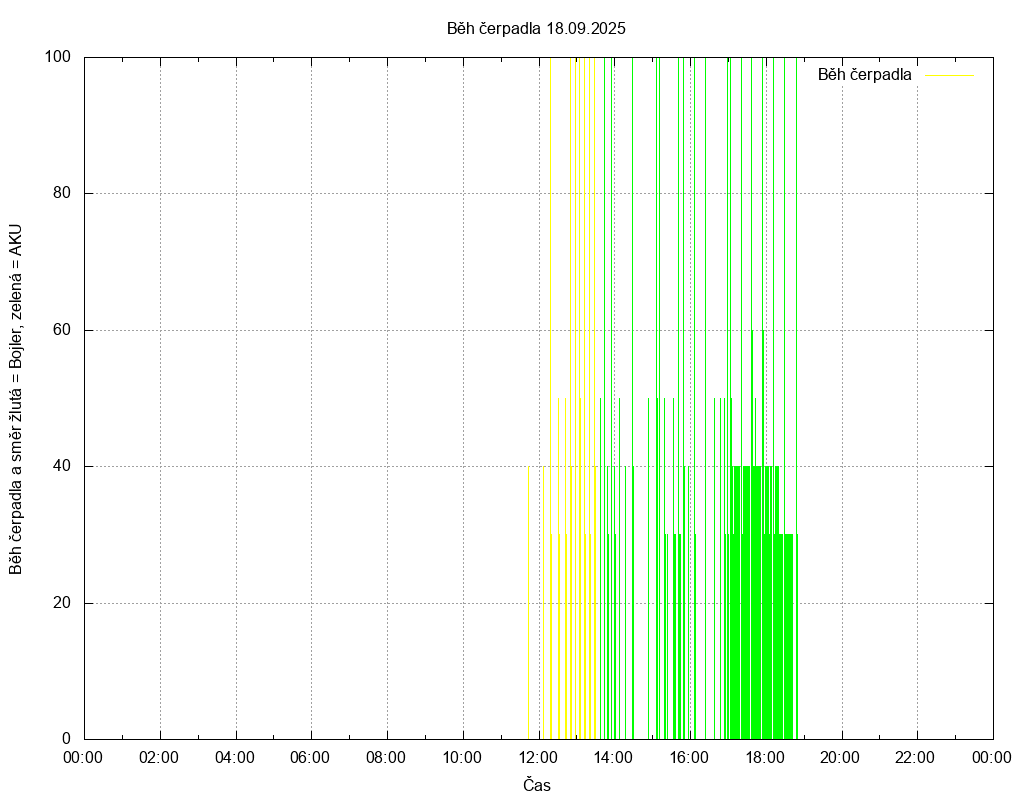 Beh cerpadla ze dne 18.09.2025