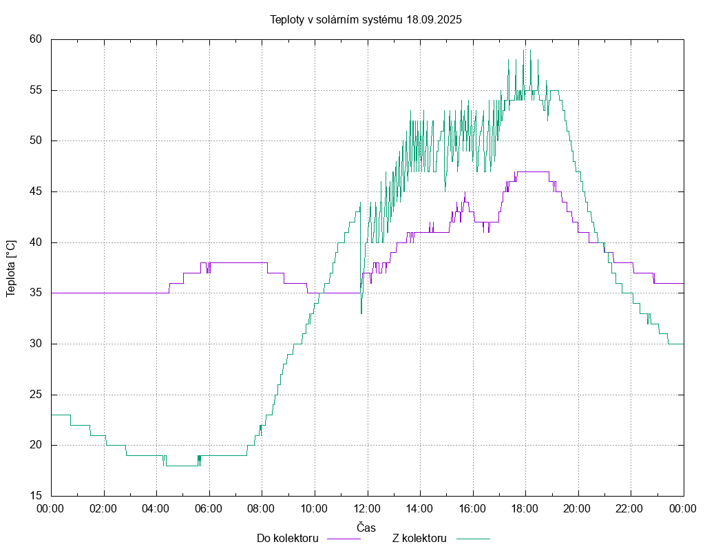 Teploty ze dne 18.09.2025